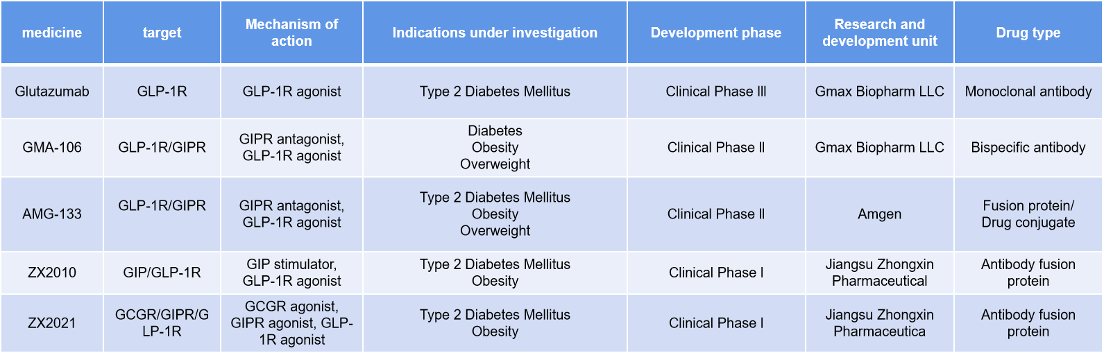Treatment of obesity and metabolic diseases target GLP1R