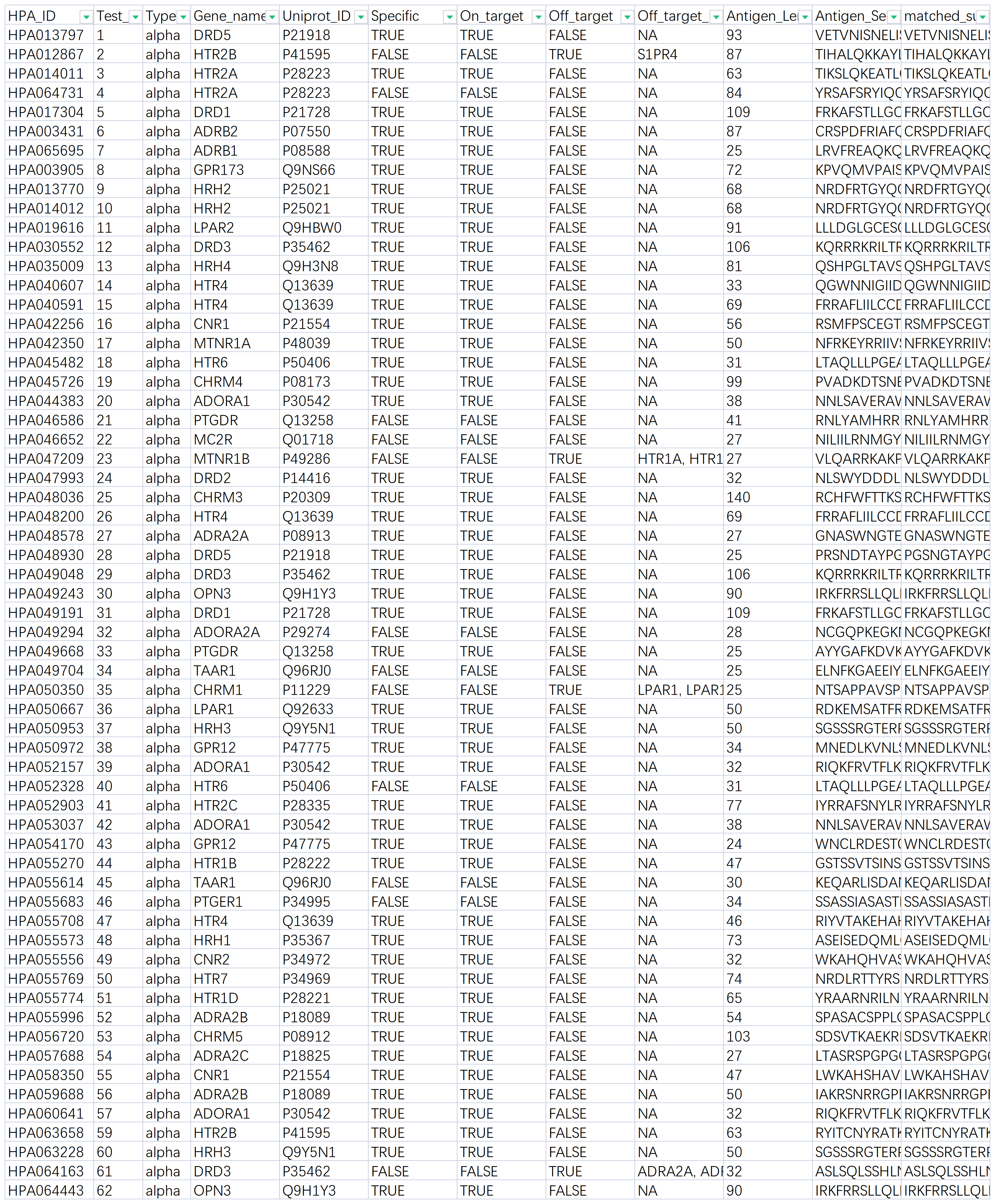 抗GPCR抗体的多重选择性筛选 抗GPCR抗体的多重选择性筛选